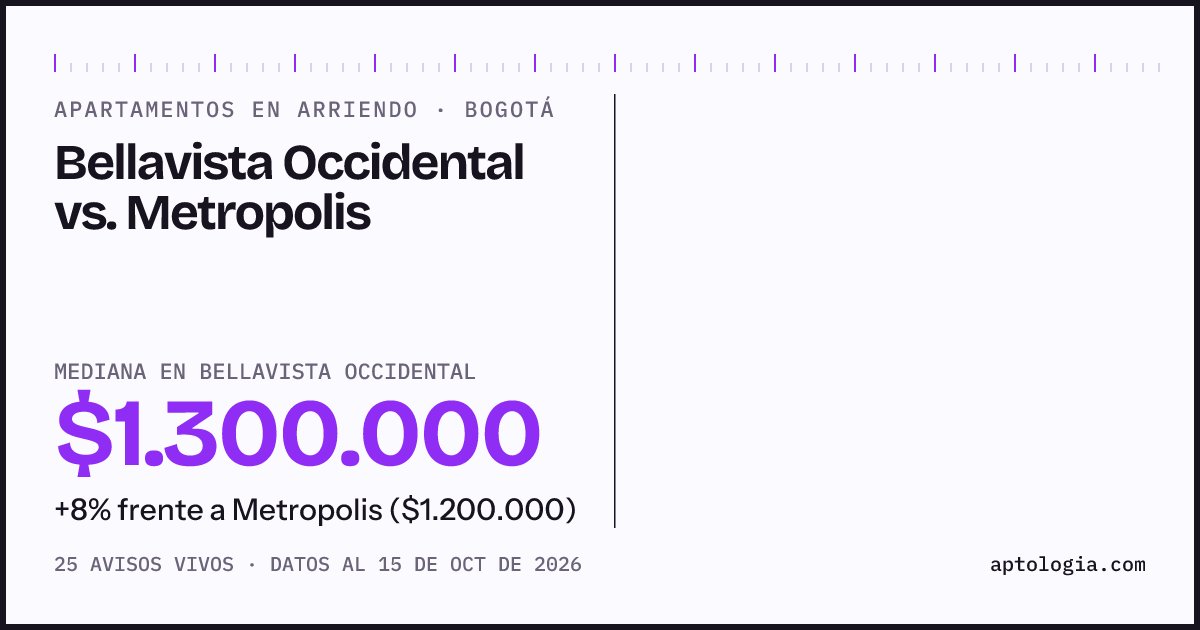 Apartamentos en arriendo en Bellavista Occidental contra Metropolis, Bogotá: mediana $1.300.000 contra $1.200.000