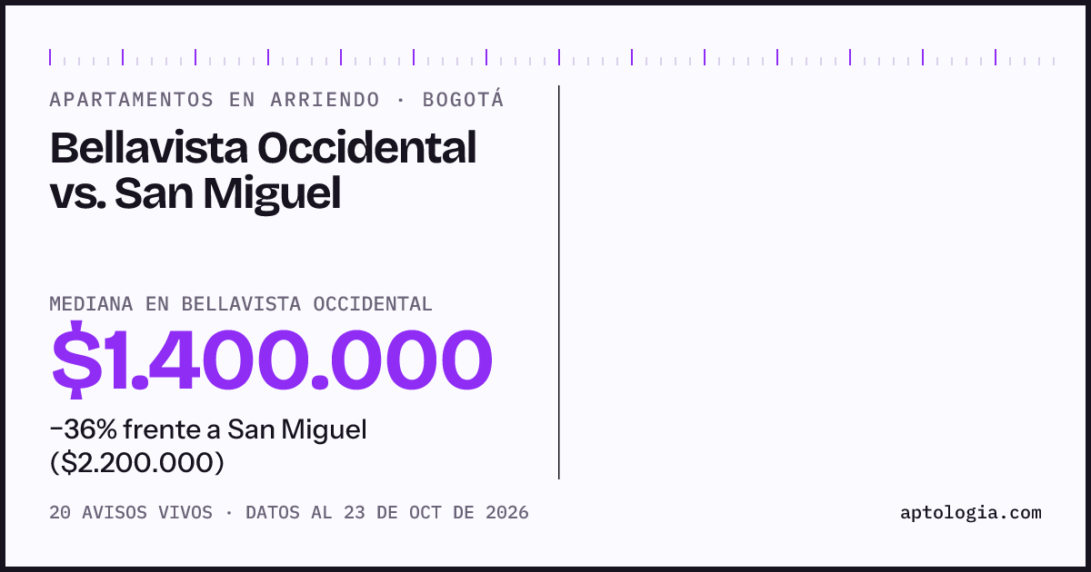 Apartamentos en arriendo en Bellavista Occidental contra San Miguel, Bogotá: mediana $1.400.000 contra $2.200.000