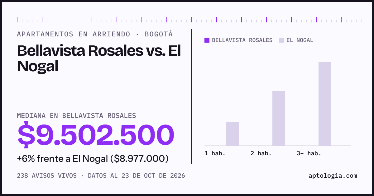 Apartamentos en arriendo en Bellavista Rosales contra El Nogal, Bogotá: mediana $9.502.500 contra $8.900.000