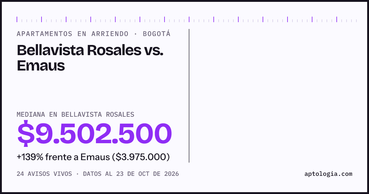 Apartamentos en arriendo en Bellavista Rosales contra Emaus, Bogotá: mediana $9.502.500 contra $3.975.000