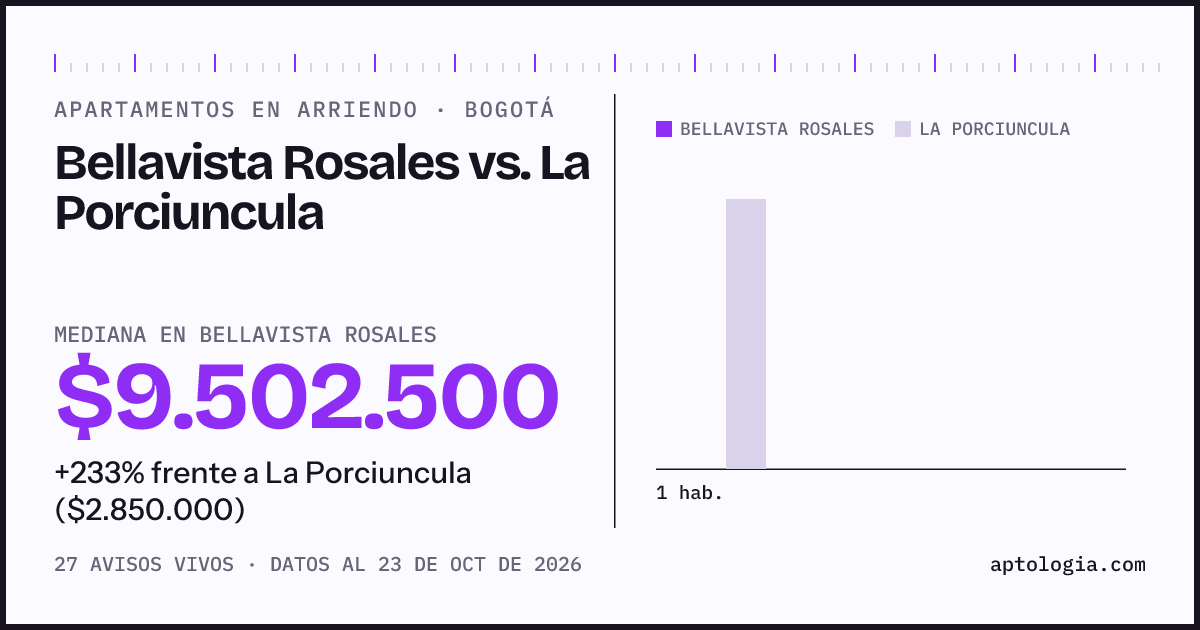 Apartamentos en arriendo en Bellavista Rosales contra La Porciuncula, Bogotá: mediana $9.502.500 contra $2.850.000