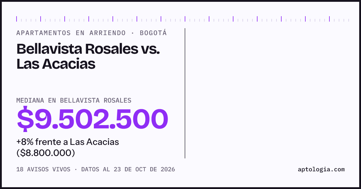 Apartamentos en arriendo en Bellavista Rosales contra Las Acacias, Bogotá: mediana $9.502.500 contra $8.800.000