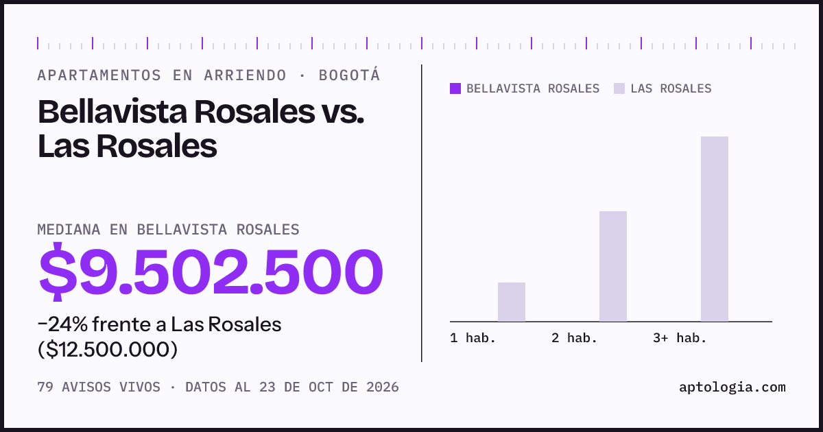 Apartamentos en arriendo en Bellavista Rosales contra Las Rosales, Bogotá: mediana $9.502.500 contra $12.500.000
