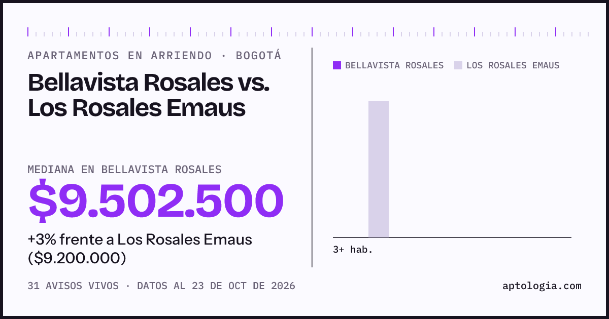 Apartamentos en arriendo en Bellavista Rosales contra Los Rosales Emaus, Bogotá: mediana $9.502.500 contra $9.200.000
