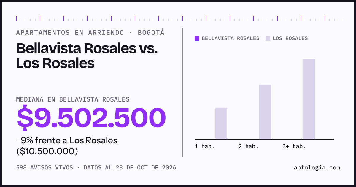 Apartamentos en arriendo en Bellavista Rosales contra Los Rosales, Bogotá: mediana $9.502.500 contra $10.500.000