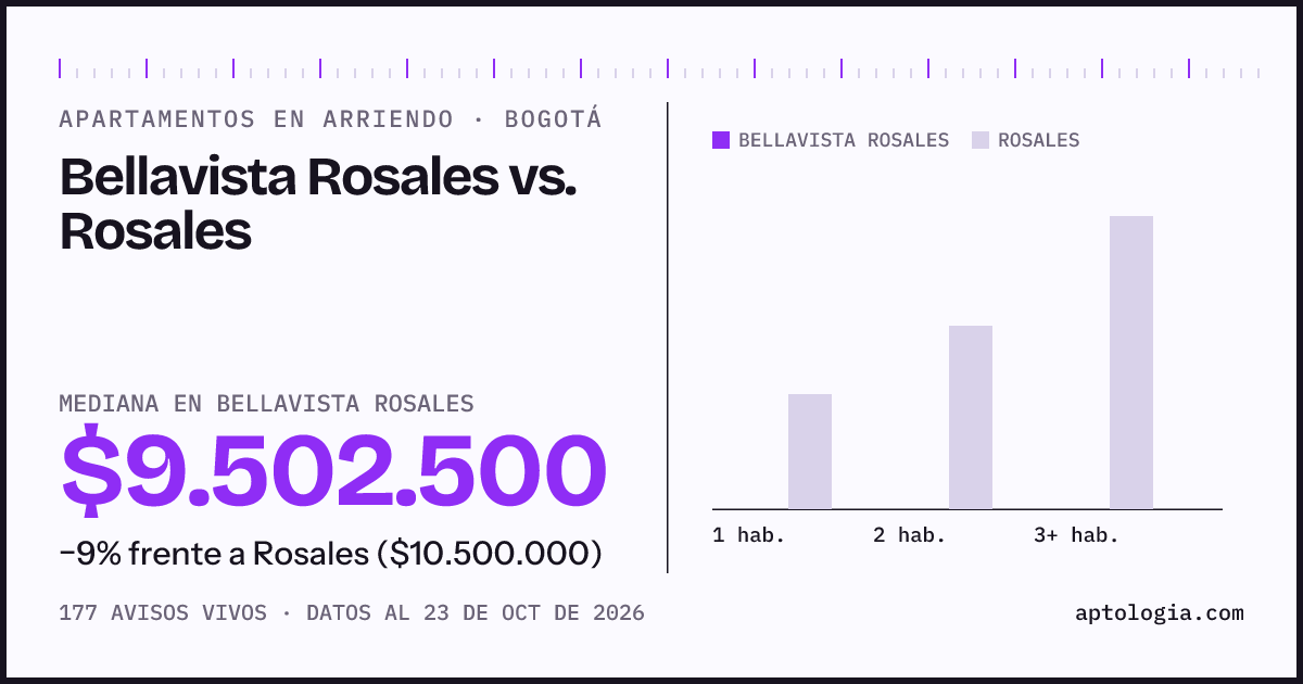 Apartamentos en arriendo en Bellavista Rosales contra Rosales, Bogotá: mediana $9.502.500 contra $10.500.000