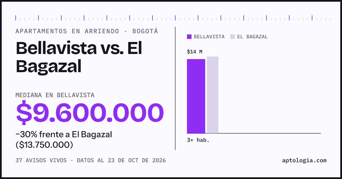 Apartamentos en arriendo en Bellavista contra El Bagazal, Bogotá: mediana $9.600.000 contra $13.750.000