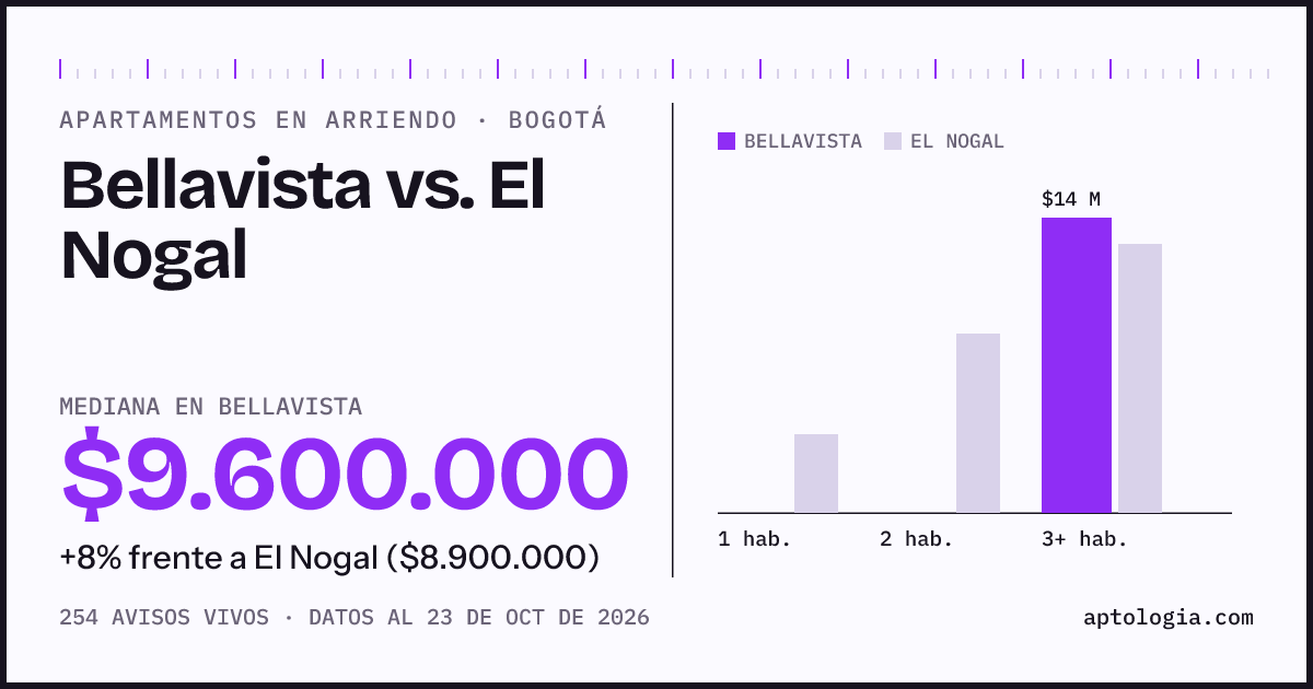 Apartamentos en arriendo en Bellavista contra El Nogal, Bogotá: mediana $9.600.000 contra $8.954.000