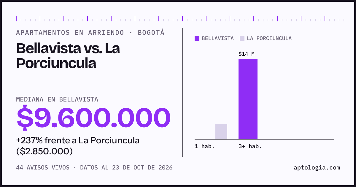 Apartamentos en arriendo en Bellavista contra La Porciuncula, Bogotá: mediana $9.600.000 contra $2.850.000