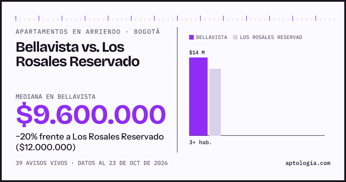 Apartamentos en arriendo en Bellavista contra Los Rosales Reservado, Bogotá: mediana $8.150.000 contra $12.000.000