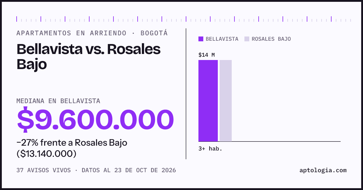 Apartamentos en arriendo en Bellavista contra Rosales Bajo, Bogotá: mediana $9.600.000 contra $13.140.000