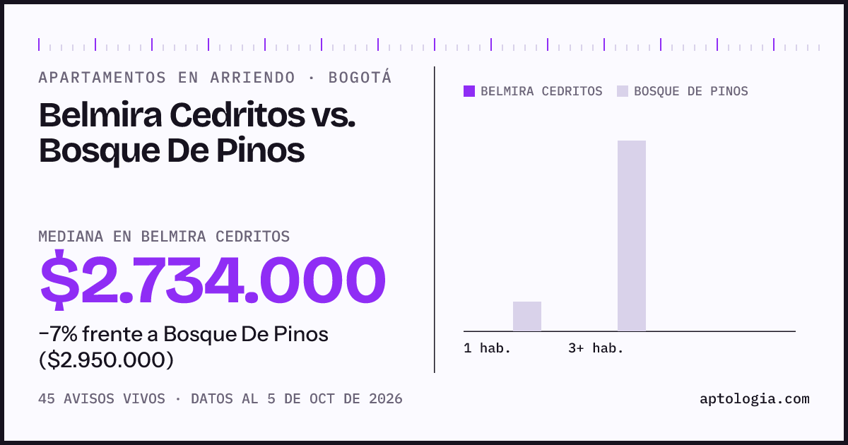 Apartamentos en arriendo en Belmira Cedritos contra Bosque De Pinos, Bogotá: mediana $2.734.000 contra $2.950.000