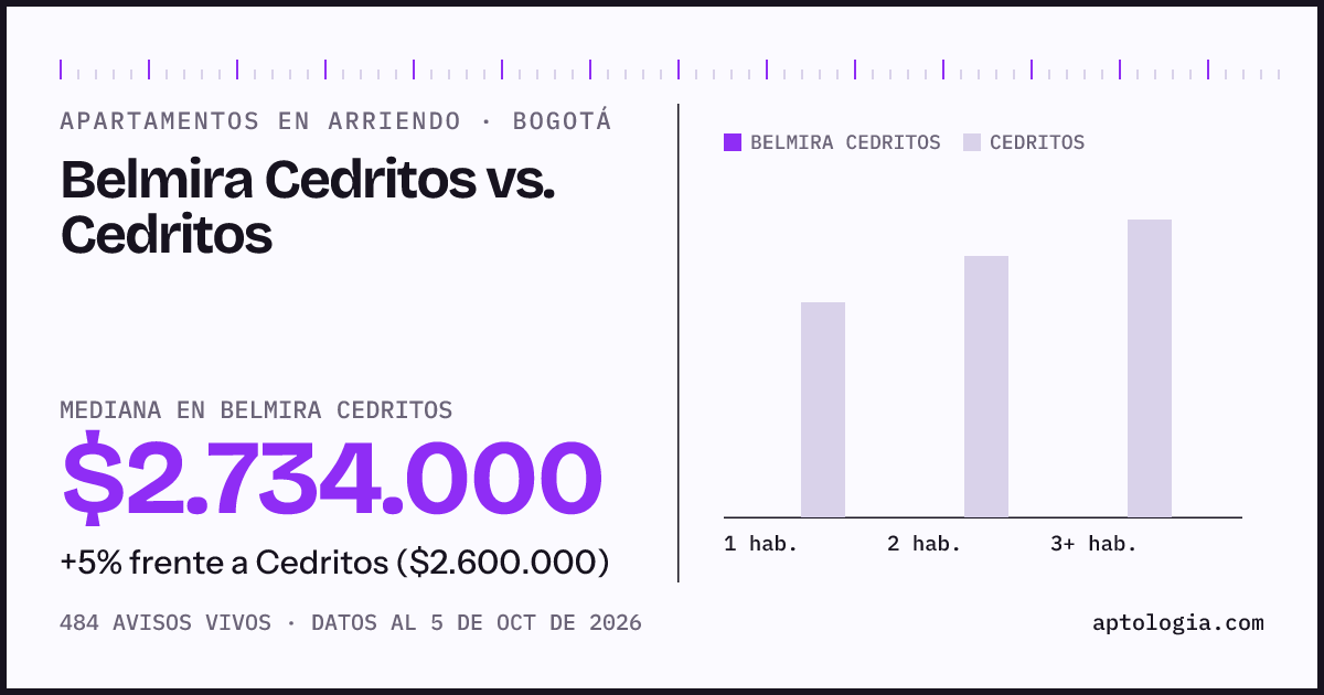 Apartamentos en arriendo en Belmira Cedritos contra Cedritos, Bogotá: mediana $2.734.000 contra $2.600.000