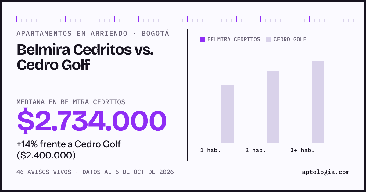 Apartamentos en arriendo en Belmira Cedritos contra Cedro Golf, Bogotá: mediana $2.734.000 contra $2.400.000