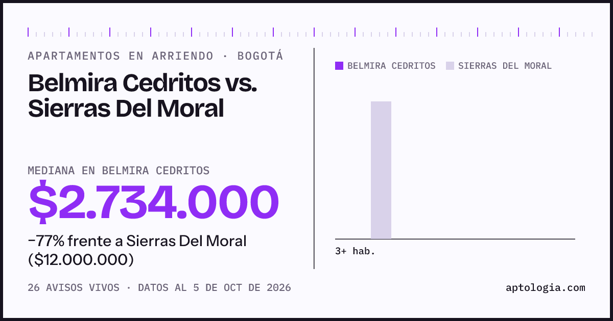 Apartamentos en arriendo en Belmira Cedritos contra Sierras Del Moral, Bogotá: mediana $2.734.000 contra $12.000.000