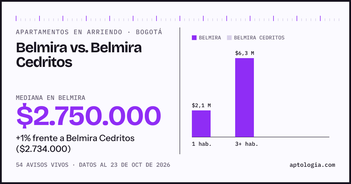 Apartamentos en arriendo en Belmira contra Belmira Cedritos, Bogotá: mediana $2.750.000 contra $2.734.000