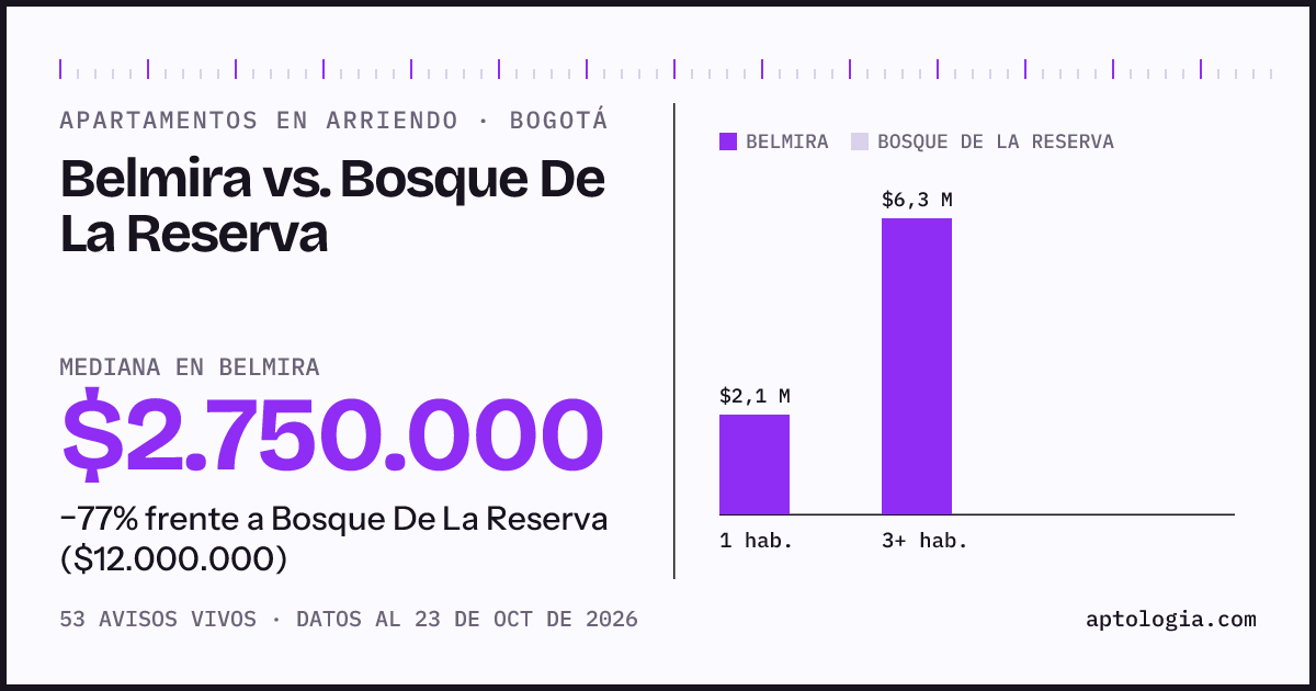 Apartamentos en arriendo en Belmira contra Bosque De La Reserva, Bogotá: mediana $2.750.000 contra $12.000.000