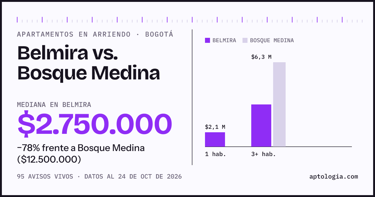 Apartamentos en arriendo en Belmira contra Bosque Medina, Bogotá: mediana $2.750.000 contra $12.500.000
