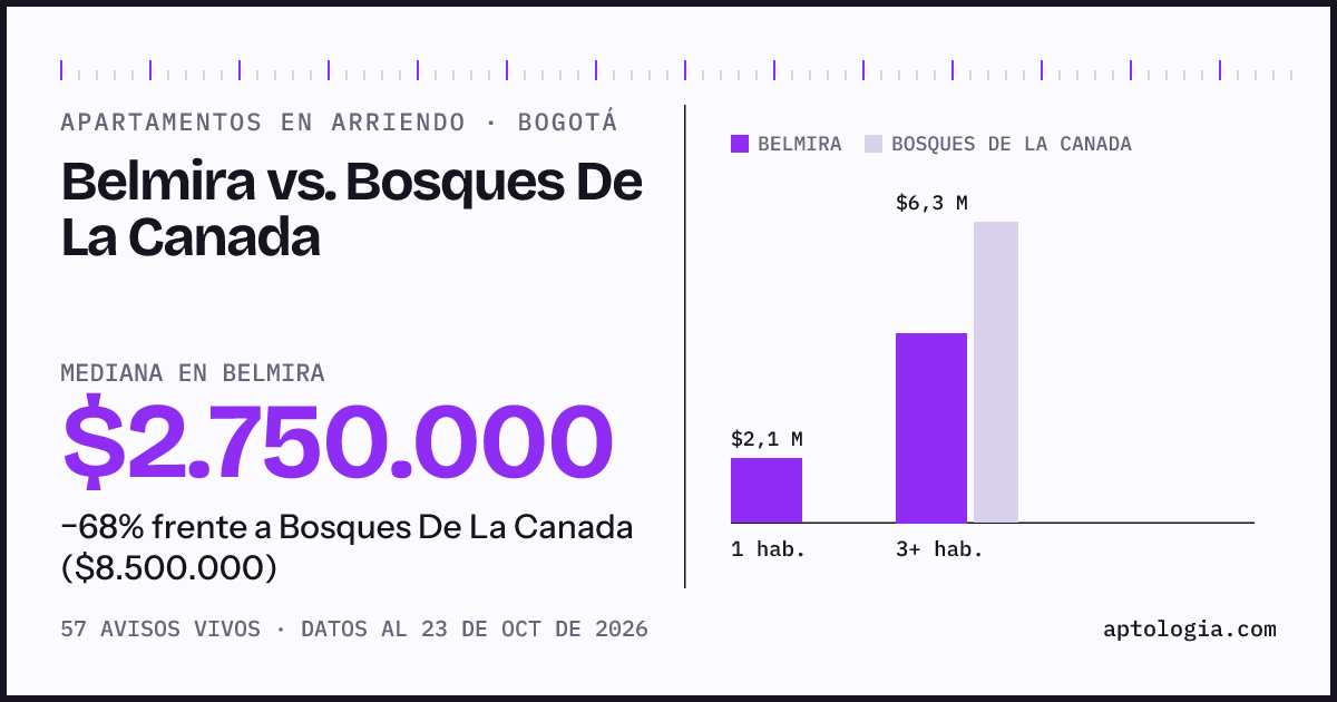 Apartamentos en arriendo en Belmira contra Bosques De La Canada, Bogotá: mediana $2.750.000 contra $8.500.000
