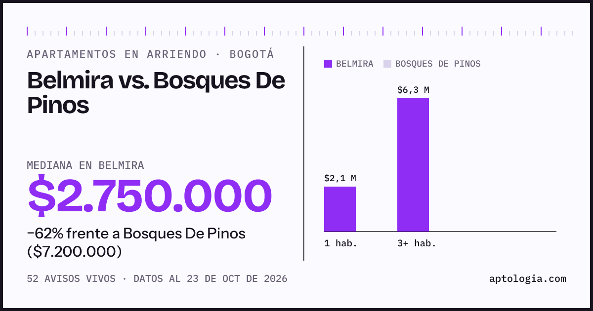 Apartamentos en arriendo en Belmira contra Bosques De Pinos, Bogotá: mediana $2.750.000 contra $7.200.000