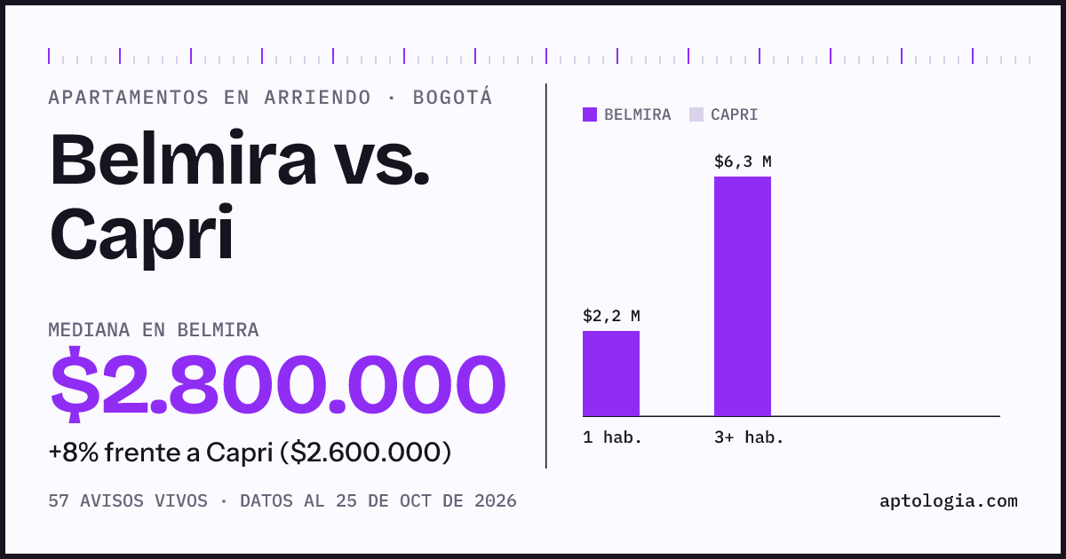 Apartamentos en arriendo en Belmira contra Capri, Bogotá: mediana $2.800.000 contra $2.600.000