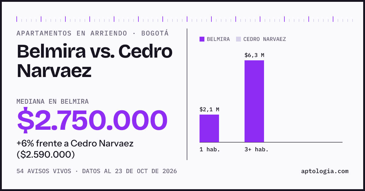 Apartamentos en arriendo en Belmira contra Cedro Narvaez, Bogotá: mediana $2.900.000 contra $2.590.000