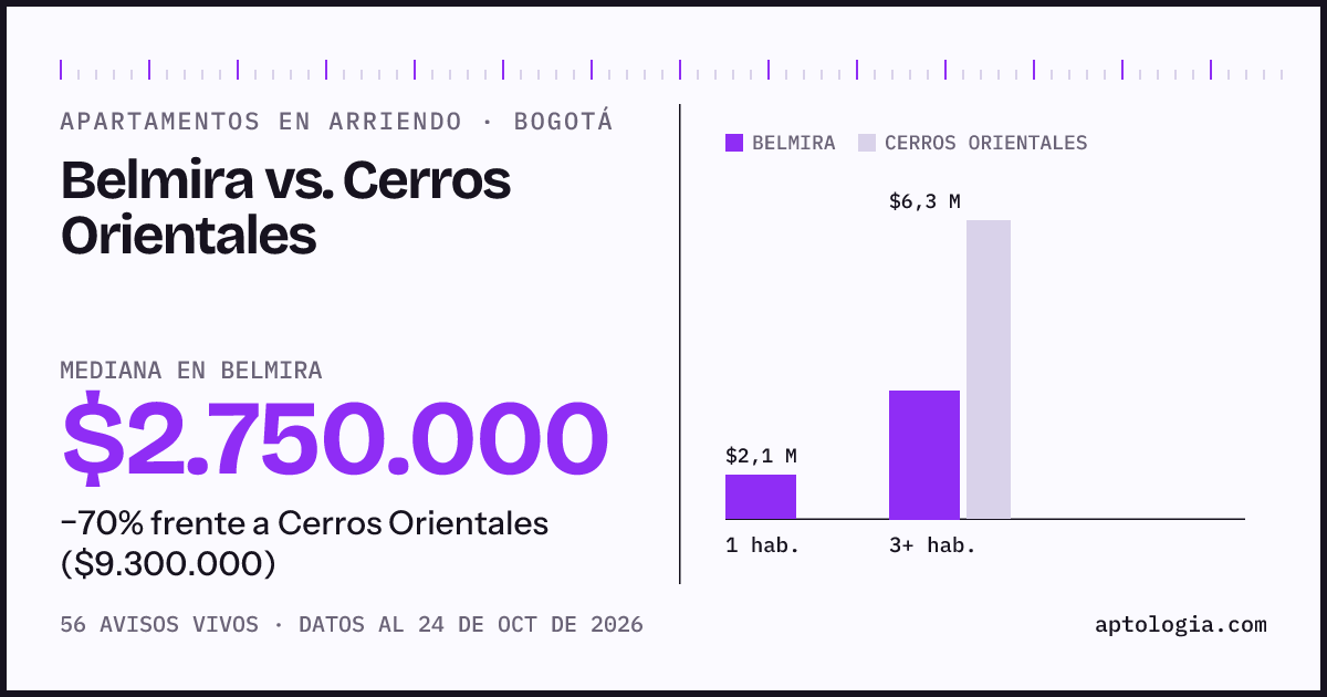Apartamentos en arriendo en Belmira contra Cerros Orientales, Bogotá: mediana $2.750.000 contra $9.300.000