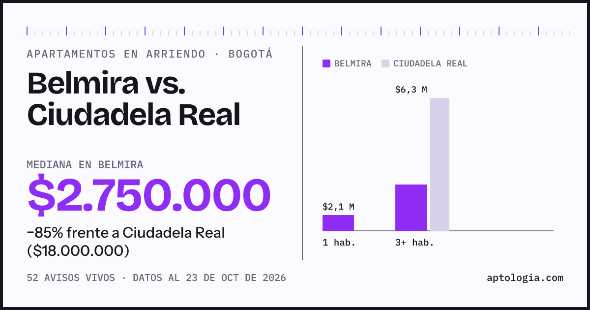Apartamentos en arriendo en Belmira contra Ciudadela Real, Bogotá: mediana $2.750.000 contra $18.000.000
