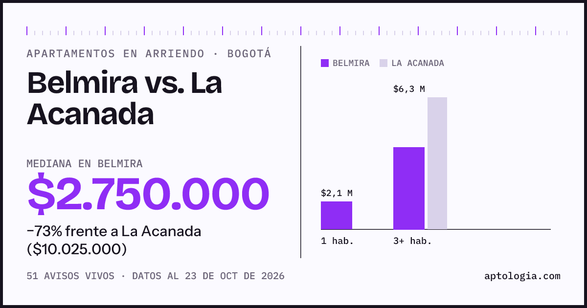 Apartamentos en arriendo en Belmira contra La Acanada, Bogotá: mediana $2.900.000 contra $10.025.000