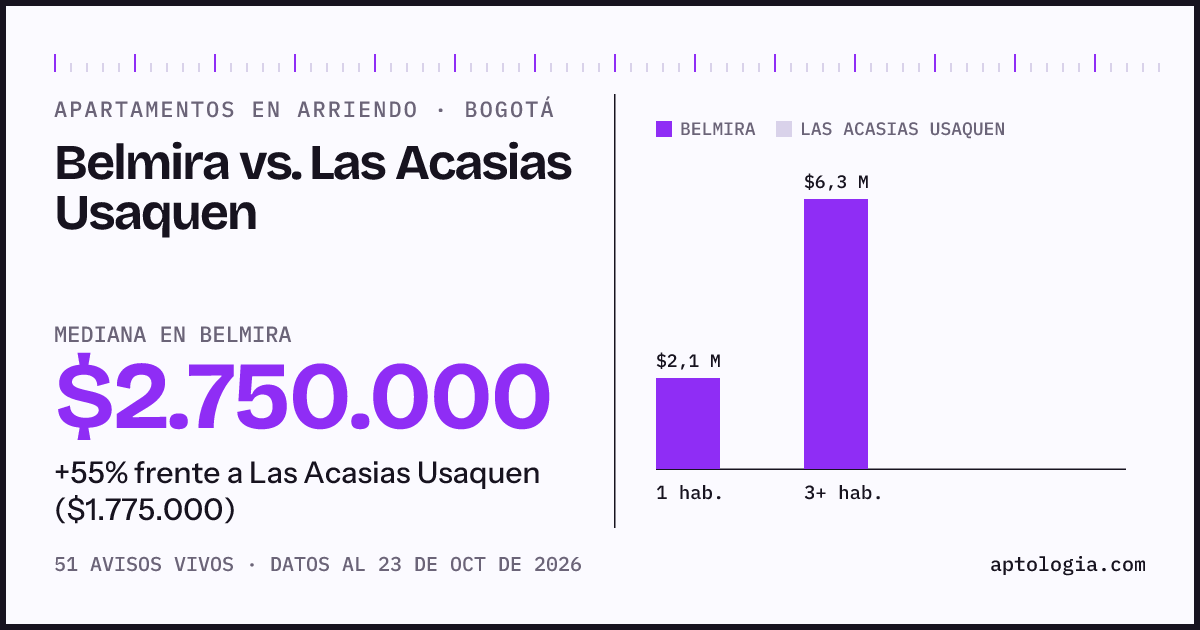 Apartamentos en arriendo en Belmira contra Las Acasias Usaquen, Bogotá: mediana $2.750.000 contra $1.775.000