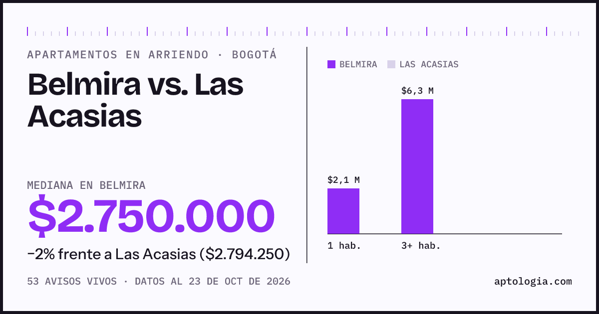 Apartamentos en arriendo en Belmira contra Las Acasias, Bogotá: mediana $2.750.000 contra $2.794.250