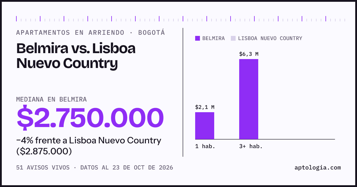 Apartamentos en arriendo en Belmira contra Lisboa Nuevo Country, Bogotá: mediana $2.750.000 contra $2.875.000
