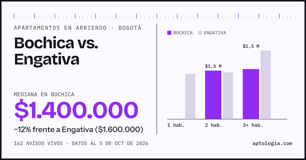 Apartamentos en arriendo en Bochica contra Engativa, Bogotá: mediana $1.400.000 contra $1.600.000