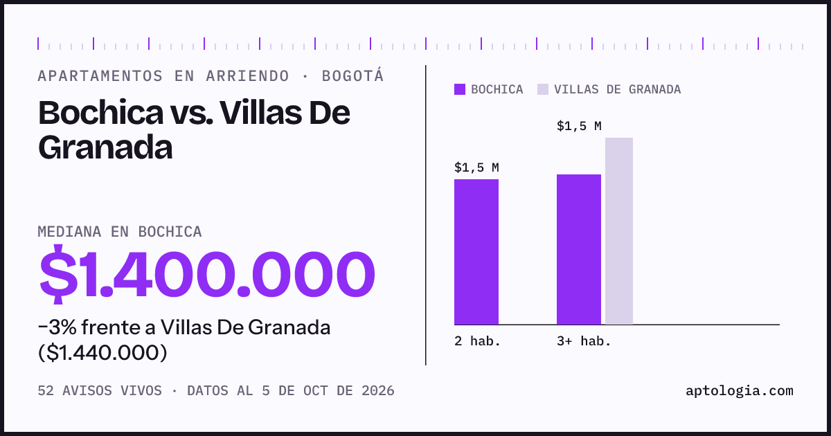 Apartamentos en arriendo en Bochica contra Villas De Granada, Bogotá: mediana $1.400.000 contra $1.430.000