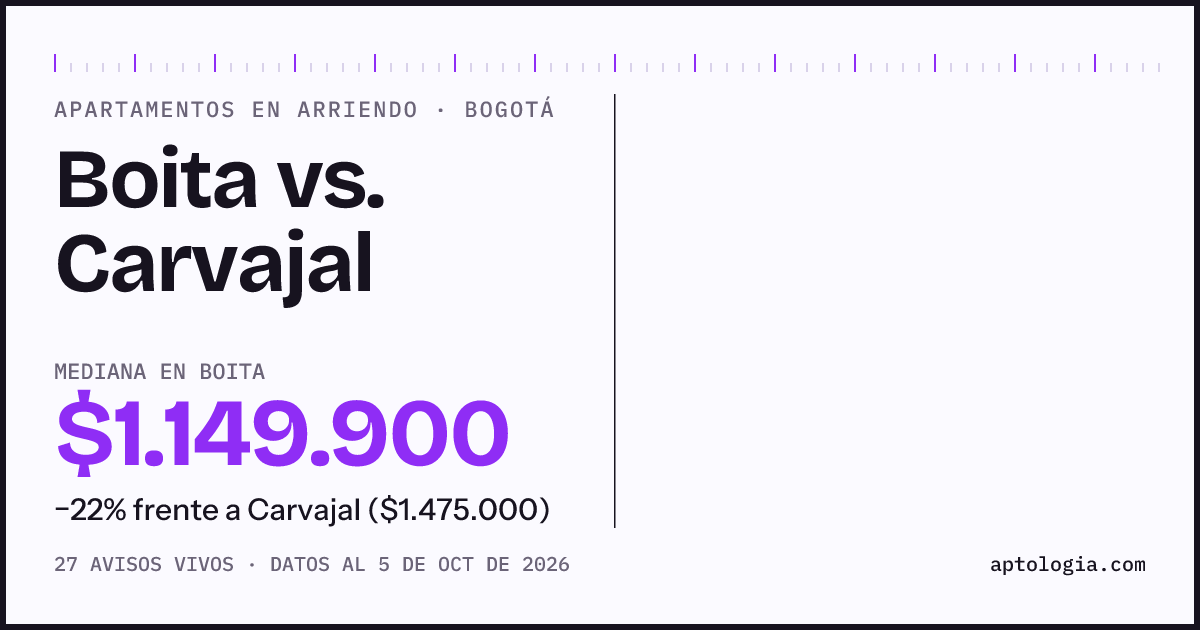 Apartamentos en arriendo en Boita contra Carvajal, Bogotá: mediana $1.149.900 contra $1.800.000