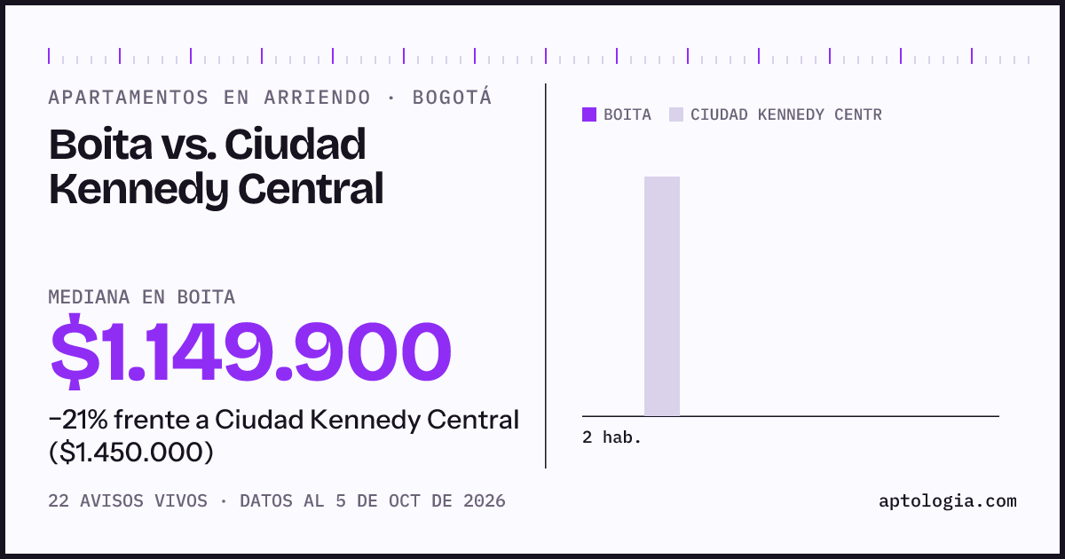 Apartamentos en arriendo en Boita contra Ciudad Kennedy Central, Bogotá: mediana $1.149.900 contra $1.450.000