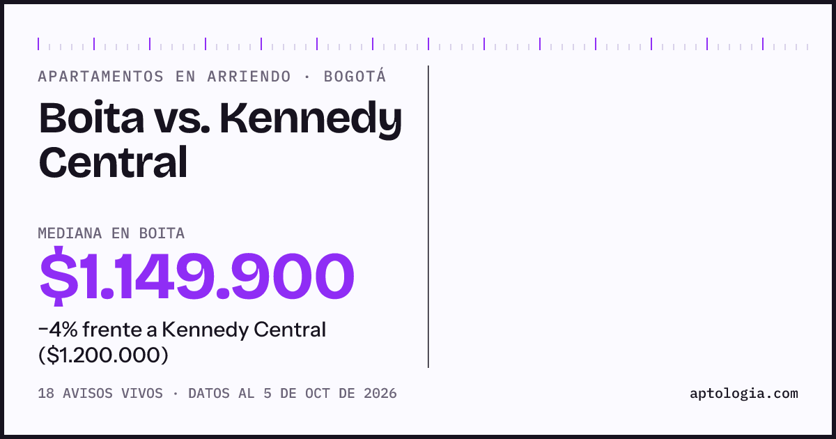 Apartamentos en arriendo en Boita contra Kennedy Central, Bogotá: mediana $1.149.900 contra $1.300.000