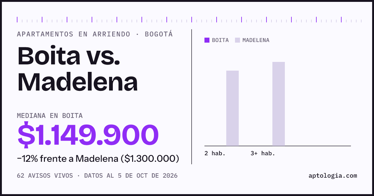 Apartamentos en arriendo en Boita contra Madelena, Bogotá: mediana $1.149.900 contra $1.316.200