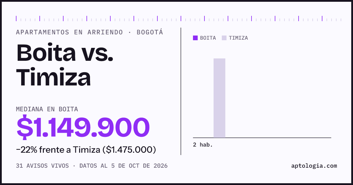 Apartamentos en arriendo en Boita contra Timiza, Bogotá: mediana $1.149.900 contra $1.425.000