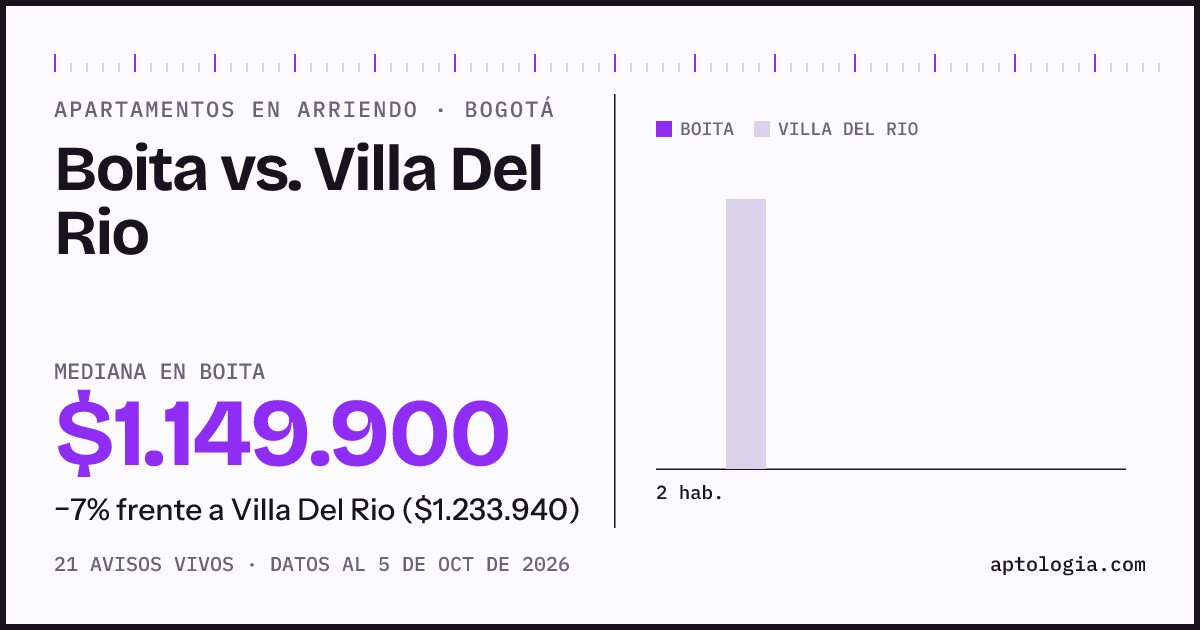 Apartamentos en arriendo en Boita contra Villa Del Rio, Bogotá: mediana $1.149.900 contra $1.233.940