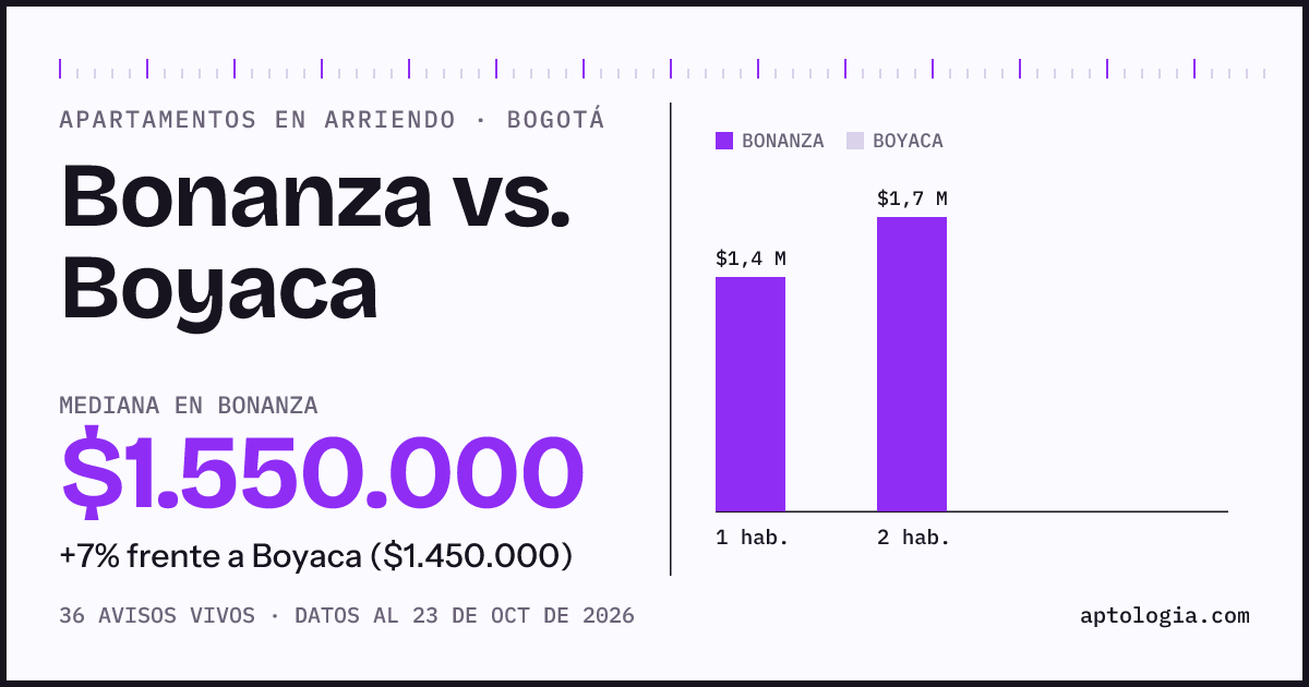 Apartamentos en arriendo en Bonanza contra Boyaca, Bogotá: mediana $1.600.000 contra $1.450.000