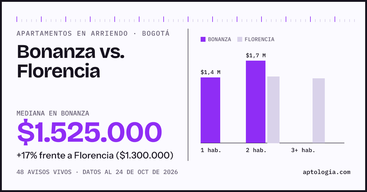 Apartamentos en arriendo en Bonanza contra Florencia, Bogotá: mediana $1.525.000 contra $1.300.000
