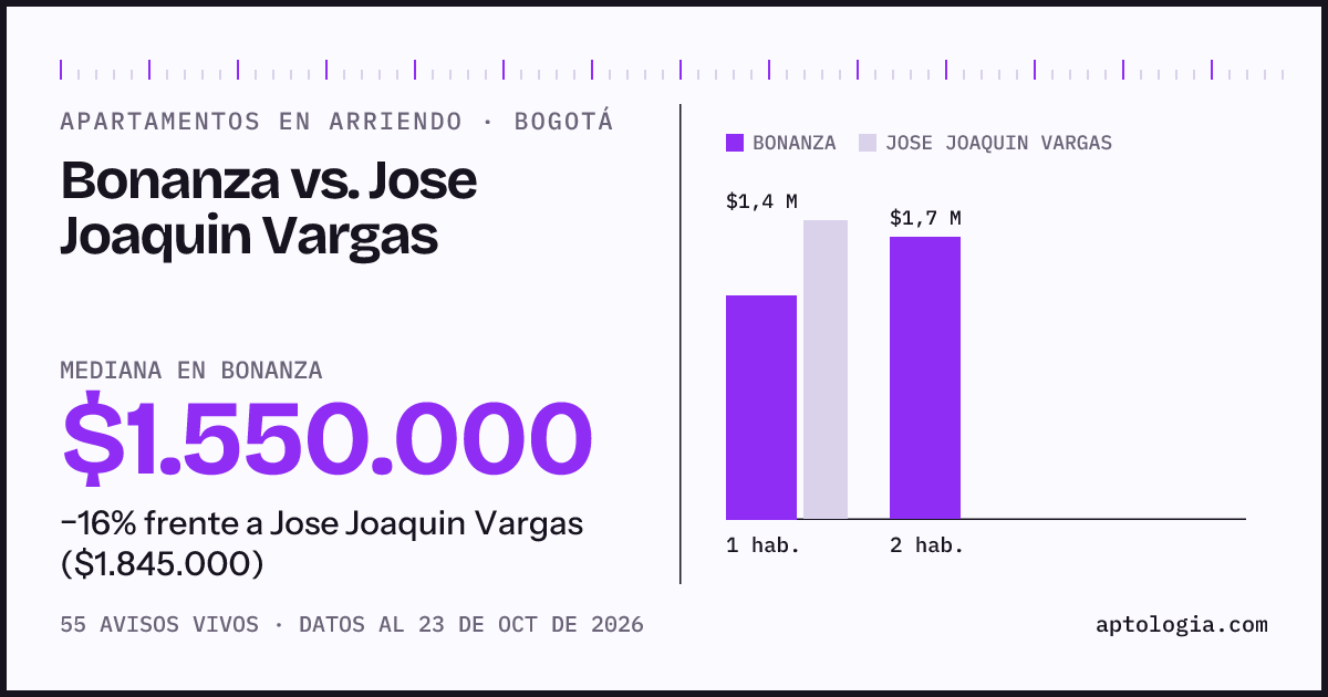 Apartamentos en arriendo en Bonanza contra Jose Joaquin Vargas, Bogotá: mediana $1.550.000 contra $1.845.000
