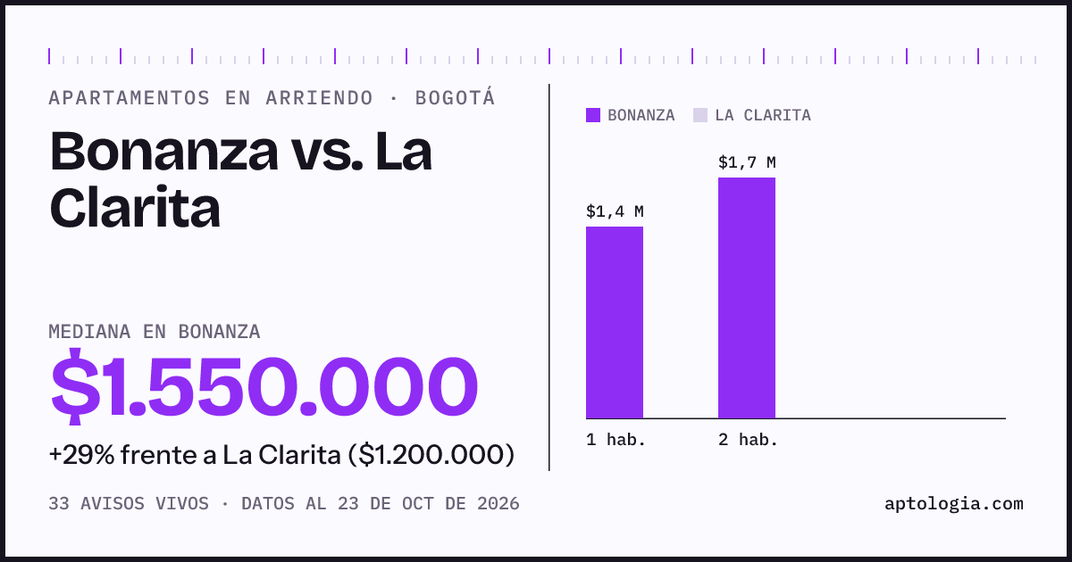 Apartamentos en arriendo en Bonanza contra La Clarita, Bogotá: mediana $1.600.000 contra $1.200.000