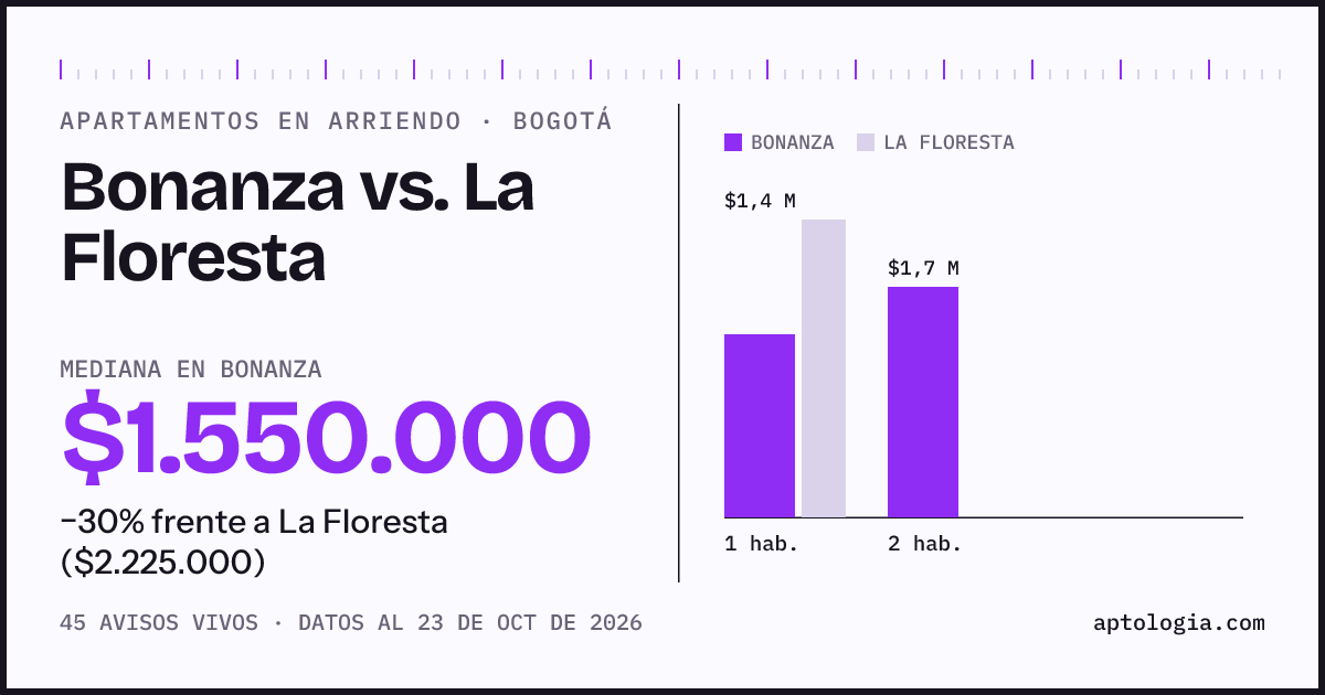 Apartamentos en arriendo en Bonanza contra La Floresta, Bogotá: mediana $1.550.000 contra $2.275.000