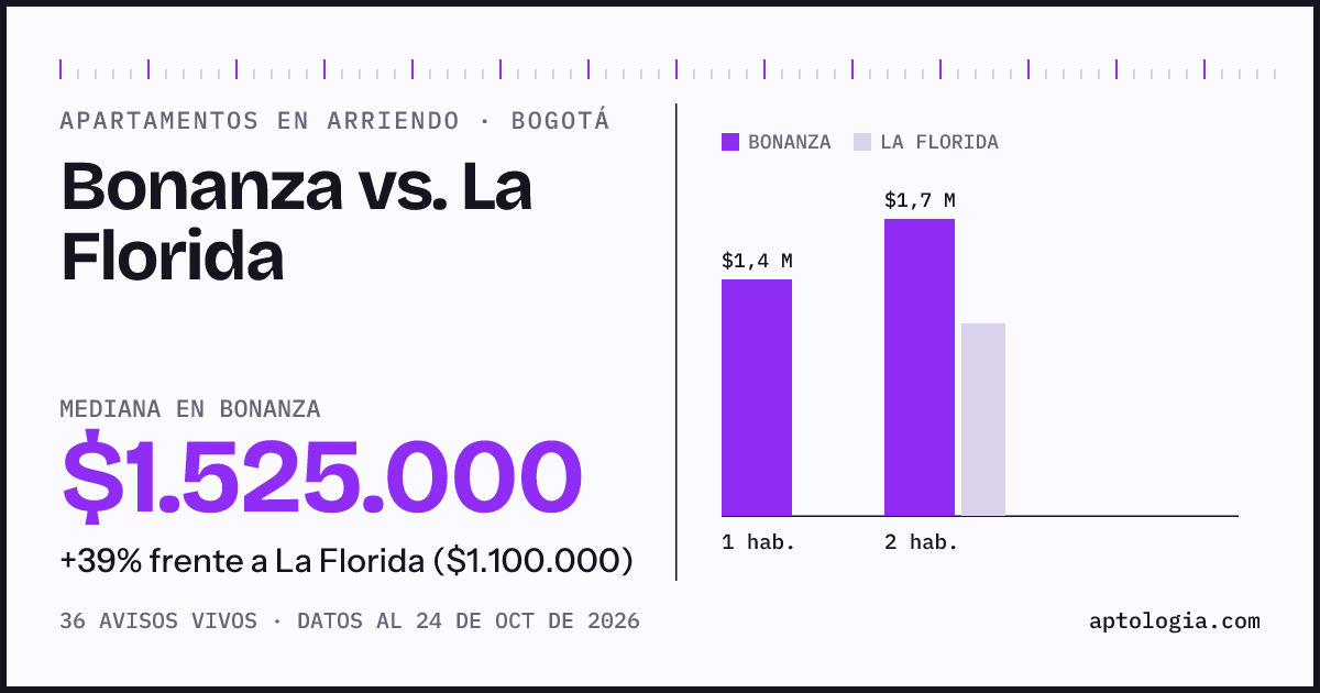 Apartamentos en arriendo en Bonanza contra La Florida, Bogotá: mediana $1.600.000 contra $1.100.000