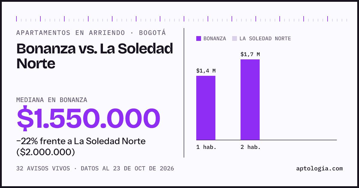 Apartamentos en arriendo en Bonanza contra La Soledad Norte, Bogotá: mediana $1.600.000 contra $2.000.000