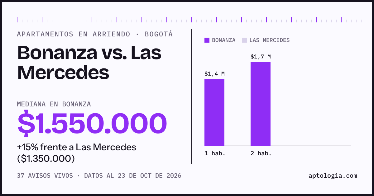 Apartamentos en arriendo en Bonanza contra Las Mercedes, Bogotá: mediana $1.600.000 contra $1.350.000
