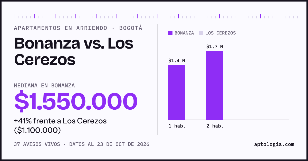 Apartamentos en arriendo en Bonanza contra Los Cerezos, Bogotá: mediana $1.600.000 contra $1.100.000
