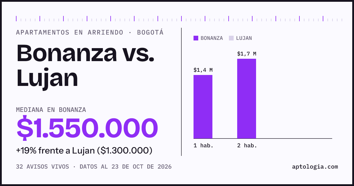 Apartamentos en arriendo en Bonanza contra Lujan, Bogotá: mediana $1.550.000 contra $1.300.000